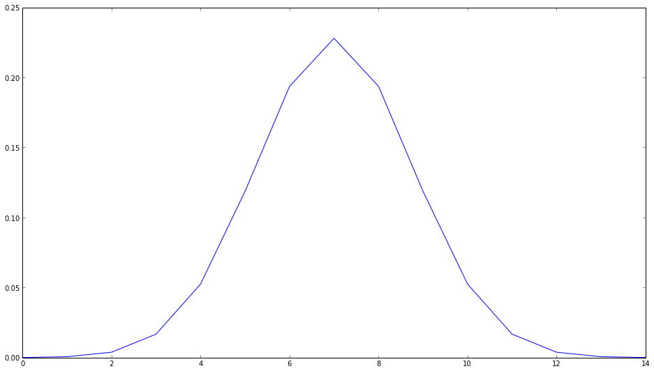 A 1-d Gaussian