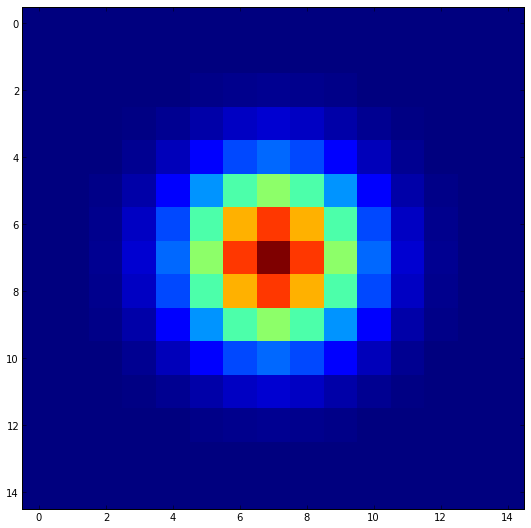 A 2-d Gaussian